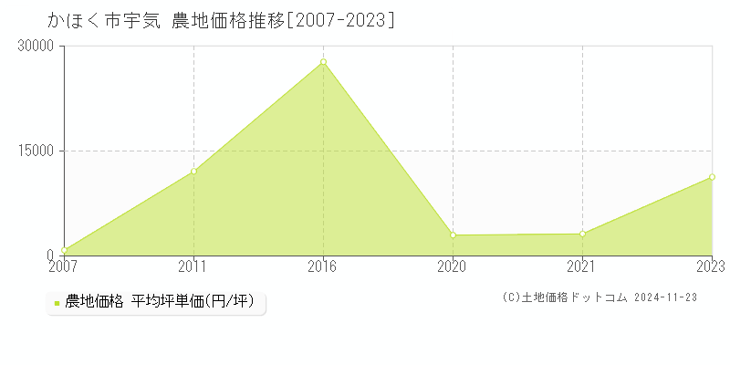 宇気(かほく市)の農地価格推移グラフ(坪単価)[2007-2023年]