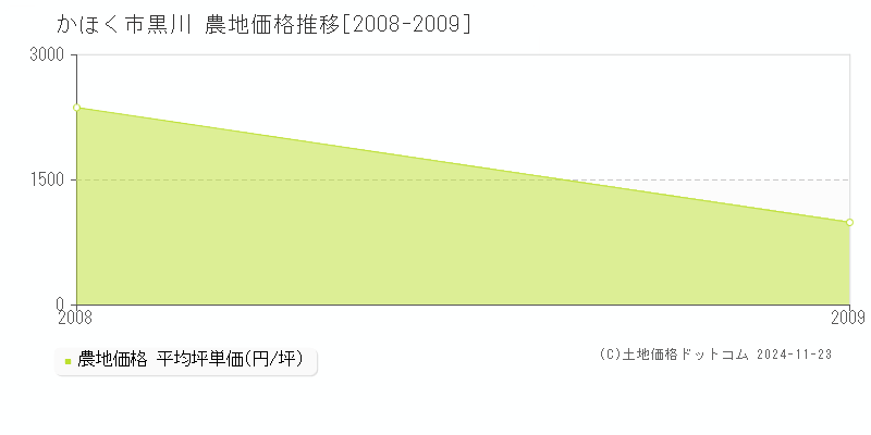 黒川(かほく市)の農地価格推移グラフ(坪単価)[2008-2009年]