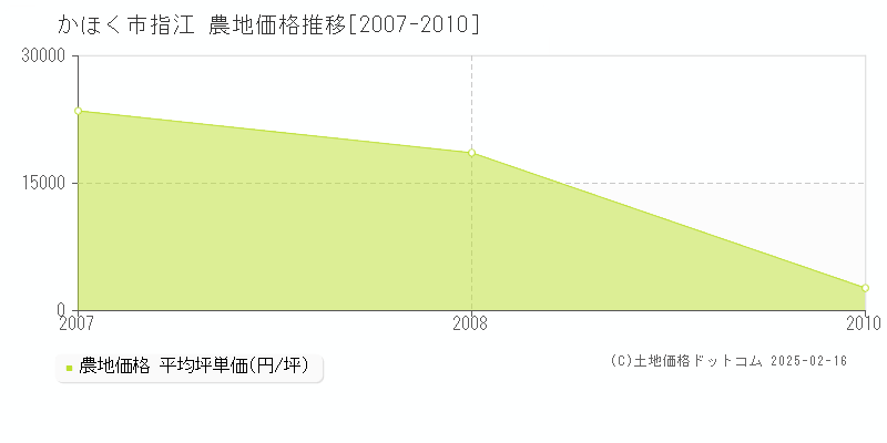 指江(かほく市)の農地価格推移グラフ(坪単価)[2007-2010年]