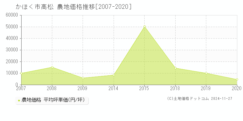 高松(かほく市)の農地価格推移グラフ(坪単価)[2007-2020年]