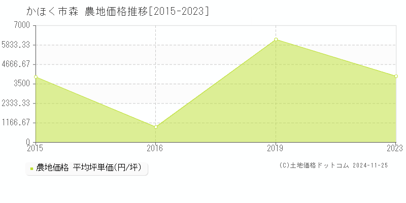 森(かほく市)の農地価格推移グラフ(坪単価)[2015-2023年]