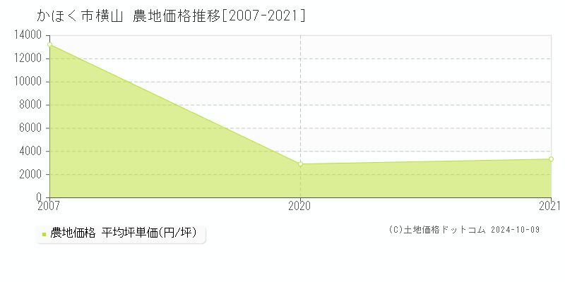 横山(かほく市)の農地価格推移グラフ(坪単価)[2007-2021年]