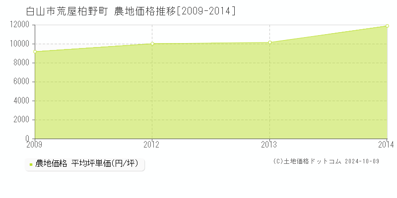 荒屋柏野町(白山市)の農地価格推移グラフ(坪単価)[2009-2014年]