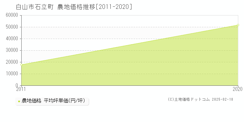 石立町(白山市)の農地価格推移グラフ(坪単価)[2011-2020年]