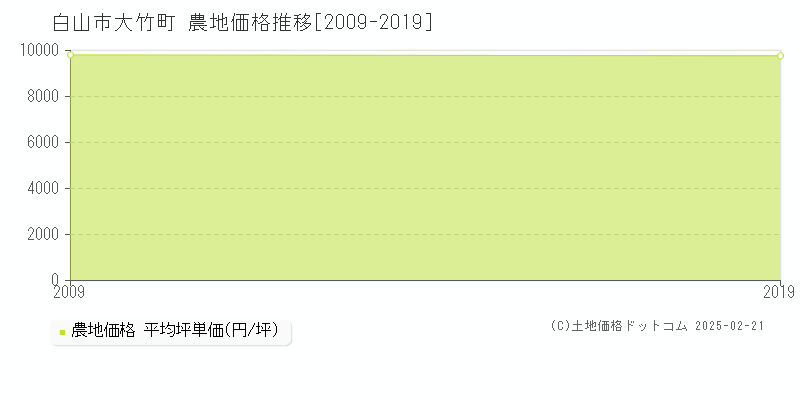 大竹町(白山市)の農地価格推移グラフ(坪単価)[2009-2019年]