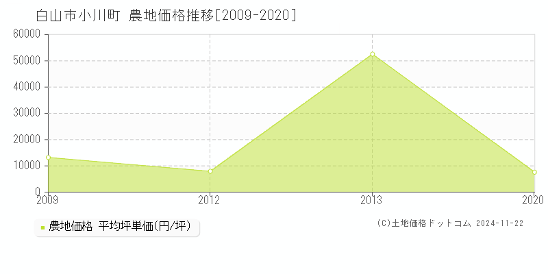 小川町(白山市)の農地価格推移グラフ(坪単価)[2009-2020年]