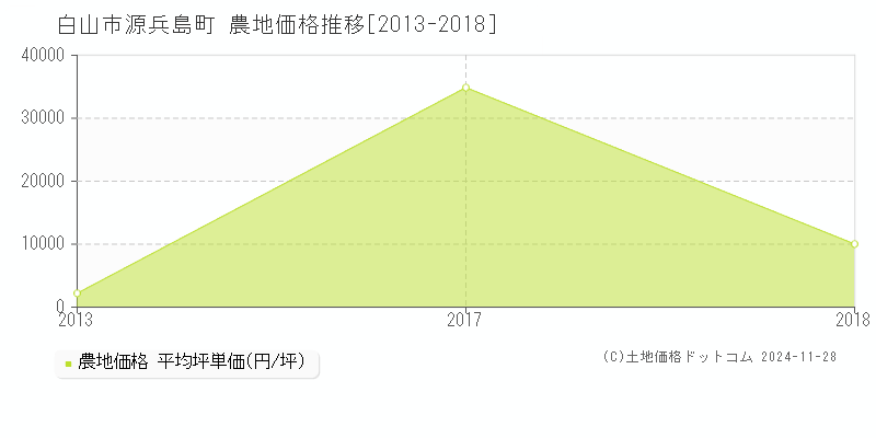 源兵島町(白山市)の農地価格推移グラフ(坪単価)[2013-2018年]