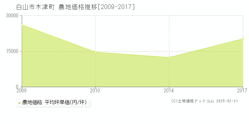 木津町(白山市)の農地価格推移グラフ(坪単価)[2009-2017年]