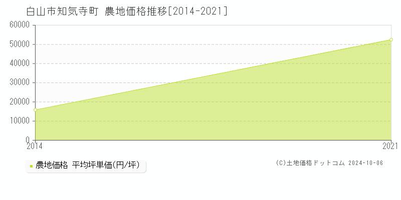 知気寺町(白山市)の農地価格推移グラフ(坪単価)[2014-2021年]