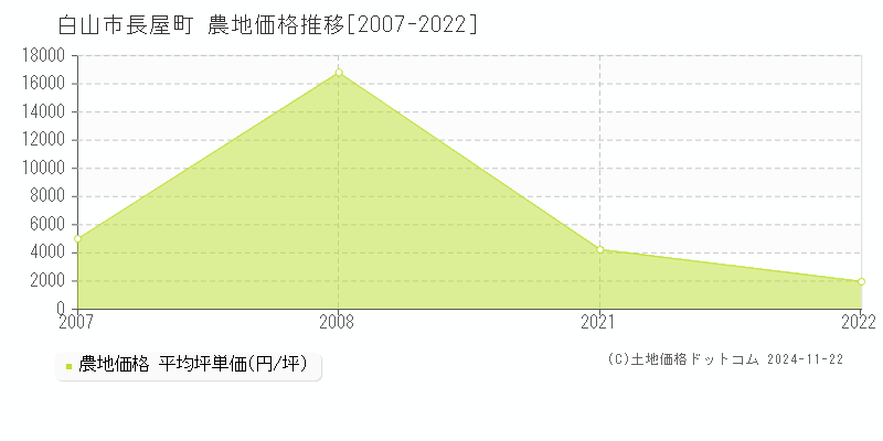 長屋町(白山市)の農地価格推移グラフ(坪単価)[2007-2022年]