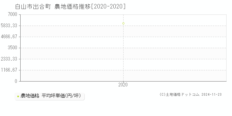 出合町(白山市)の農地価格推移グラフ(坪単価)[2020-2020年]