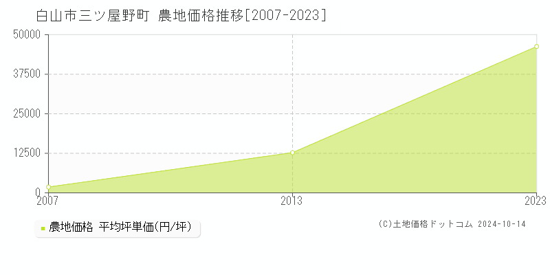 三ツ屋野町(白山市)の農地価格推移グラフ(坪単価)[2007-2023年]