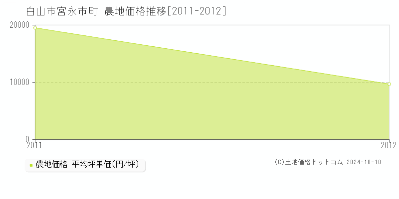 宮永市町(白山市)の農地価格推移グラフ(坪単価)[2011-2012年]