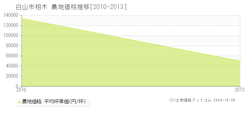 相木(白山市)の農地価格推移グラフ(坪単価)[2010-2013年]