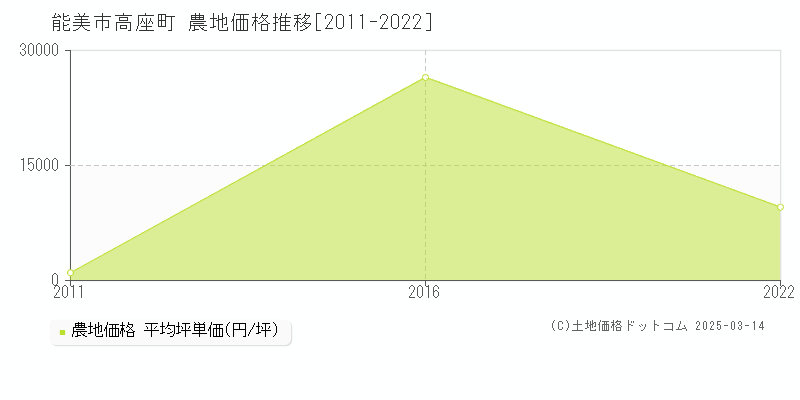 高座町(能美市)の農地価格推移グラフ(坪単価)[2011-2022年]