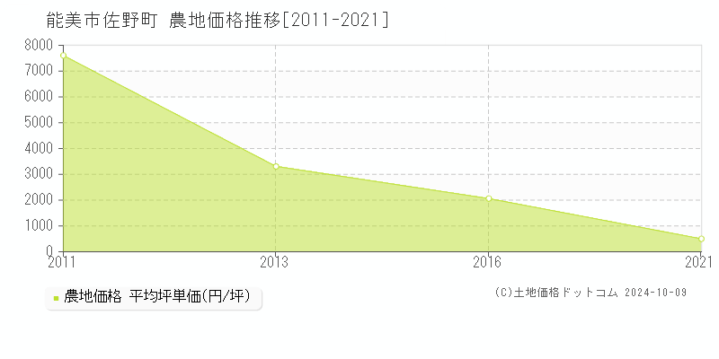 佐野町(能美市)の農地価格推移グラフ(坪単価)[2011-2021年]