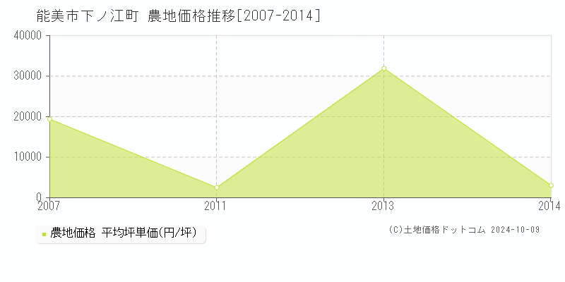 下ノ江町(能美市)の農地価格推移グラフ(坪単価)[2007-2014年]