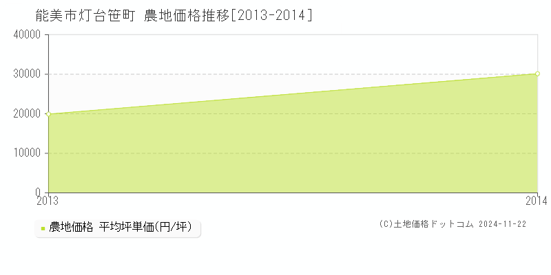 灯台笹町(能美市)の農地価格推移グラフ(坪単価)[2013-2014年]