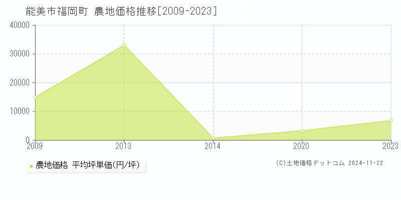 福岡町(能美市)の農地価格推移グラフ(坪単価)[2009-2023年]