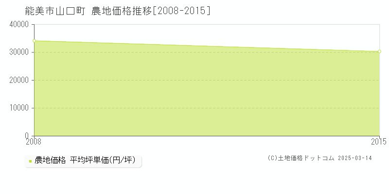 山口町(能美市)の農地価格推移グラフ(坪単価)[2008-2015年]