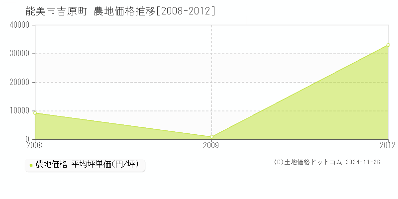 吉原町(能美市)の農地価格推移グラフ(坪単価)[2008-2012年]