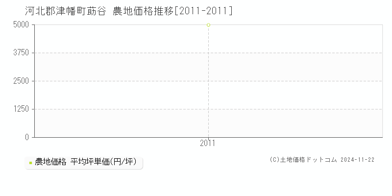 莇谷(河北郡津幡町)の農地価格推移グラフ(坪単価)[2011-2011年]