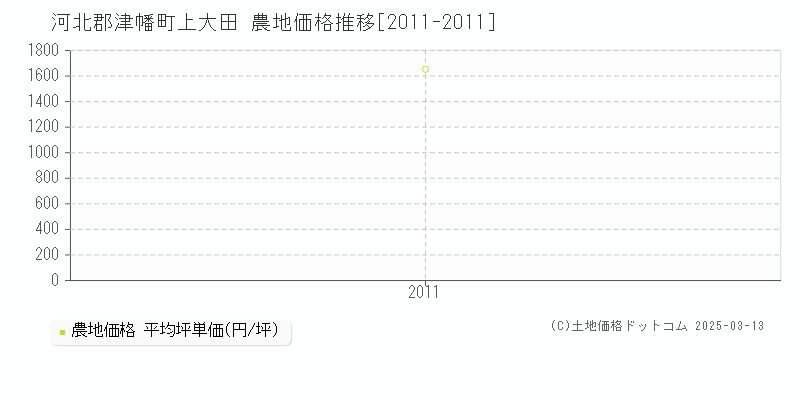 上大田(河北郡津幡町)の農地価格推移グラフ(坪単価)[2011-2011年]