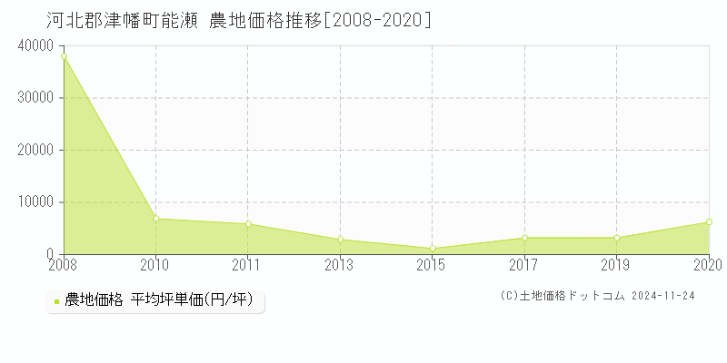 能瀬(河北郡津幡町)の農地価格推移グラフ(坪単価)[2008-2020年]