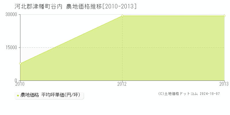 谷内(河北郡津幡町)の農地価格推移グラフ(坪単価)[2010-2013年]