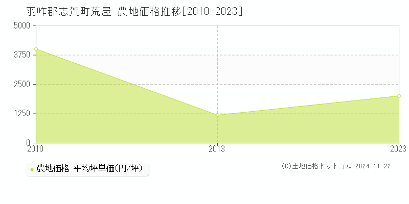 荒屋(羽咋郡志賀町)の農地価格推移グラフ(坪単価)[2010-2023年]