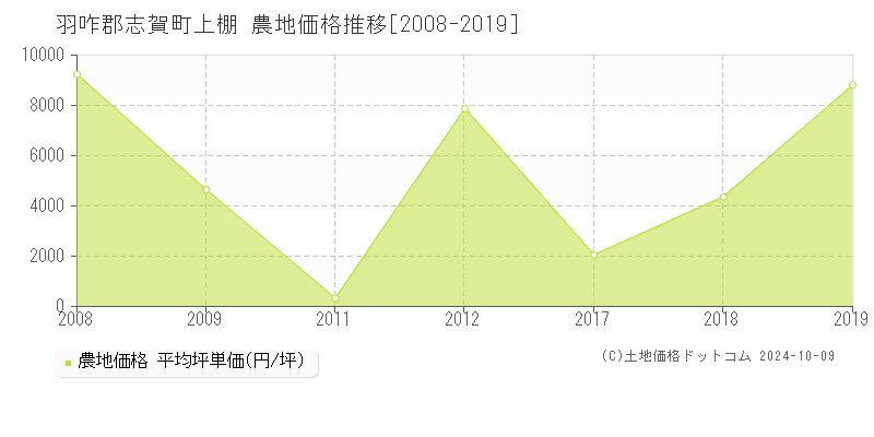 上棚(羽咋郡志賀町)の農地価格推移グラフ(坪単価)[2008-2019年]