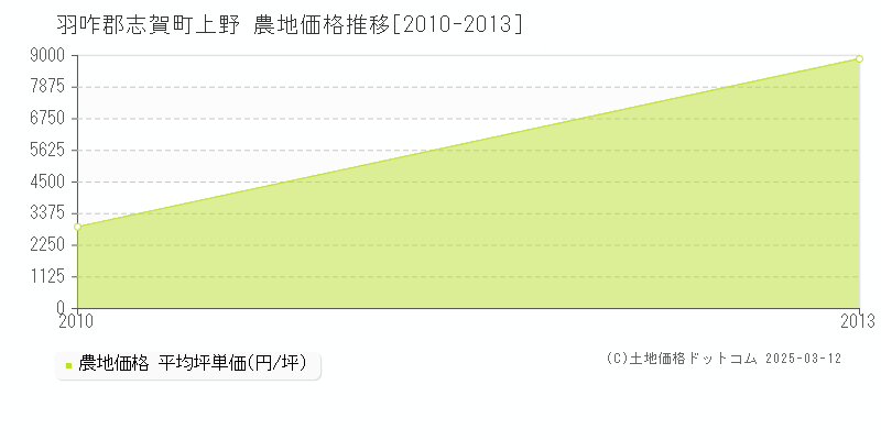 上野(羽咋郡志賀町)の農地価格推移グラフ(坪単価)[2010-2013年]