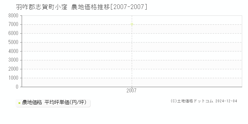 小窪(羽咋郡志賀町)の農地価格推移グラフ(坪単価)[2007-2007年]