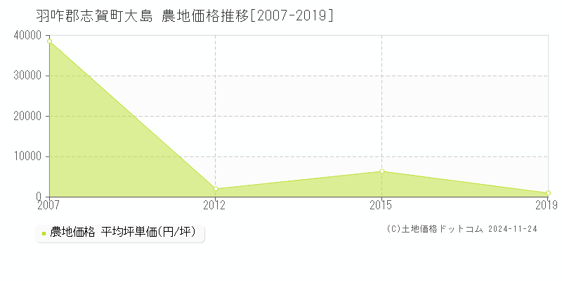 大島(羽咋郡志賀町)の農地価格推移グラフ(坪単価)[2007-2019年]