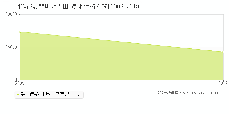 北吉田(羽咋郡志賀町)の農地価格推移グラフ(坪単価)[2009-2019年]