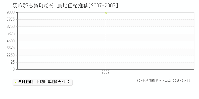 給分(羽咋郡志賀町)の農地価格推移グラフ(坪単価)[2007-2007年]