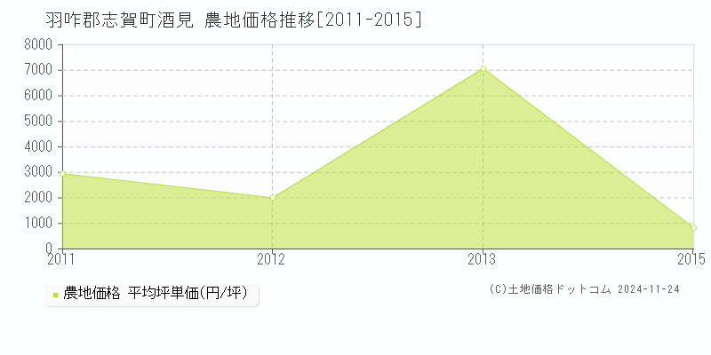 酒見(羽咋郡志賀町)の農地価格推移グラフ(坪単価)[2011-2015年]