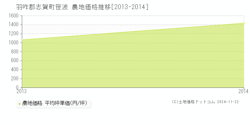 笹波(羽咋郡志賀町)の農地価格推移グラフ(坪単価)[2013-2014年]