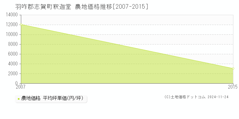 釈迦堂(羽咋郡志賀町)の農地価格推移グラフ(坪単価)[2007-2015年]