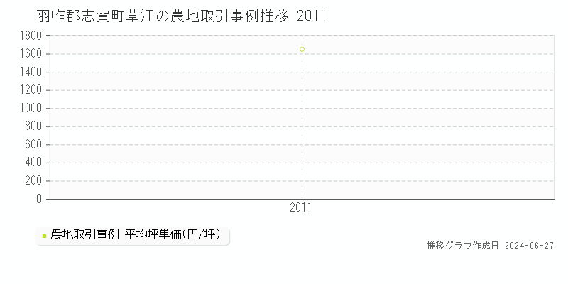 羽咋郡志賀町草江の農地取引事例推移グラフ 