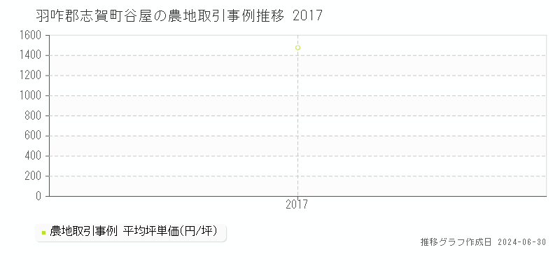 羽咋郡志賀町谷屋の農地取引事例推移グラフ 