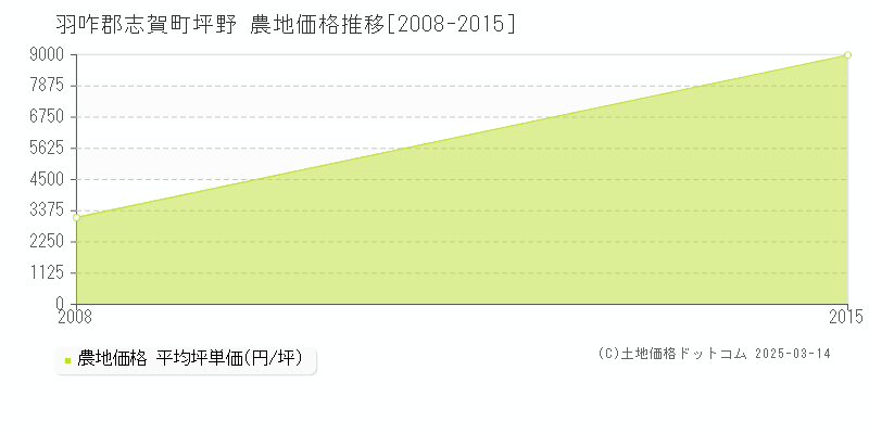 坪野(羽咋郡志賀町)の農地価格推移グラフ(坪単価)[2008-2015年]