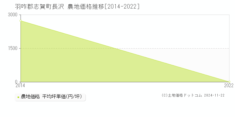 長沢(羽咋郡志賀町)の農地価格推移グラフ(坪単価)[2014-2022年]