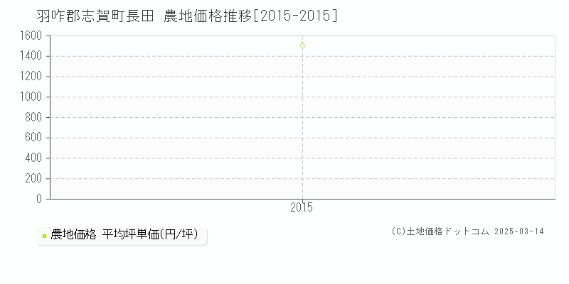 長田(羽咋郡志賀町)の農地価格推移グラフ(坪単価)[2015-2015年]