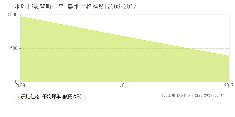 中畠(羽咋郡志賀町)の農地価格推移グラフ(坪単価)[2009-2017年]