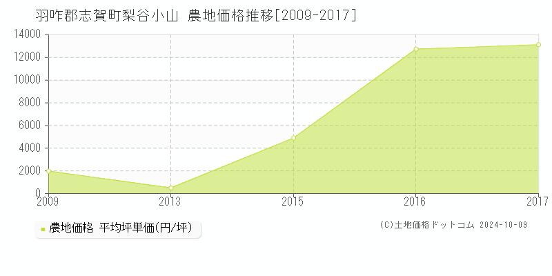 梨谷小山(羽咋郡志賀町)の農地価格推移グラフ(坪単価)[2009-2017年]