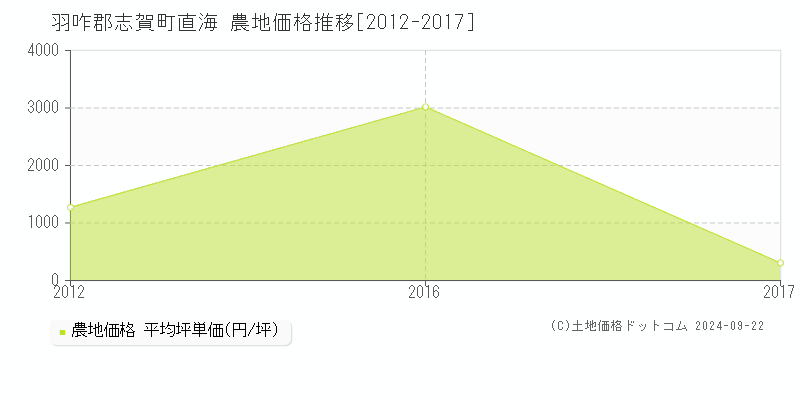 直海(羽咋郡志賀町)の農地価格推移グラフ(坪単価)