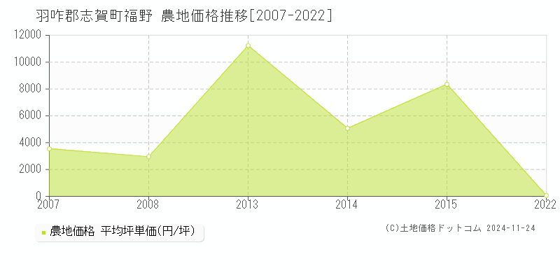 福野(羽咋郡志賀町)の農地価格推移グラフ(坪単価)[2007-2022年]