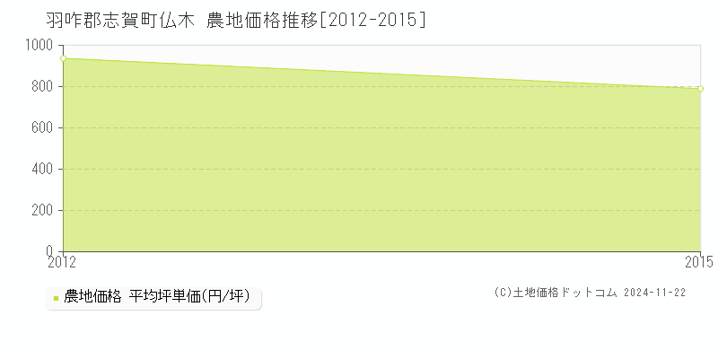 仏木(羽咋郡志賀町)の農地価格推移グラフ(坪単価)[2012-2015年]