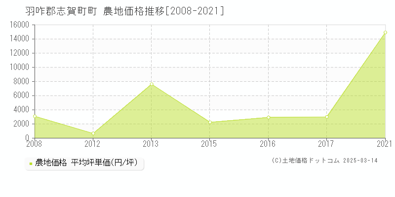 町(羽咋郡志賀町)の農地価格推移グラフ(坪単価)[2008-2021年]